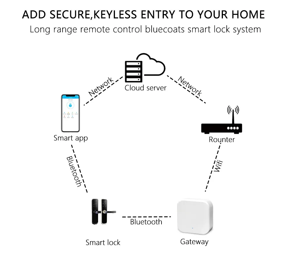 Smart Door Lock WiFi Ttlock Gateway