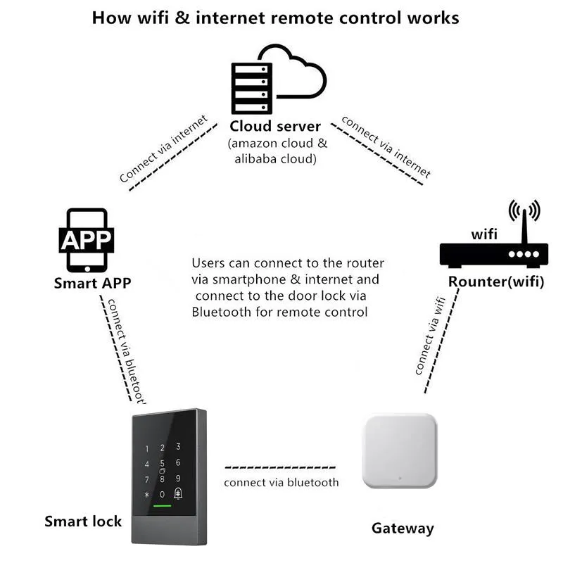 Ttlock Security Electronic Digital Password Card Fingerprint Door Access Control